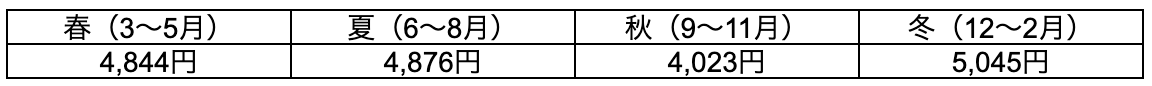 また、季節によっても水道料金に差が出ており、平均金額は下記の通りです。