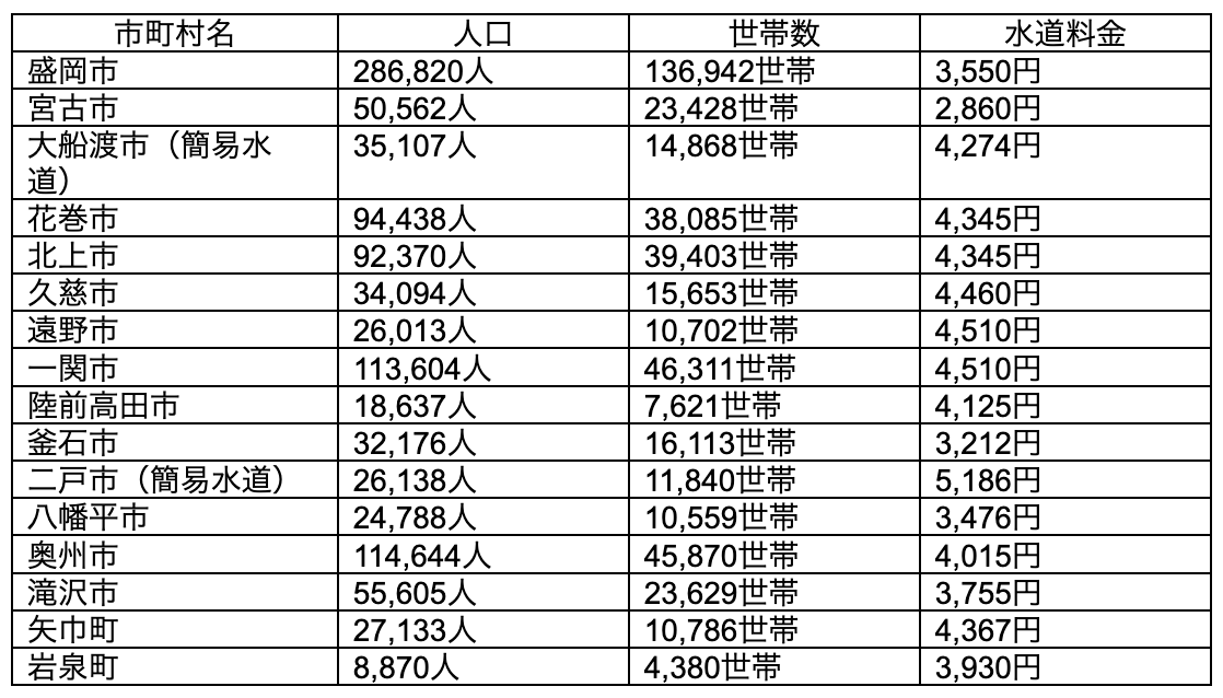 市町村別 水道料金表