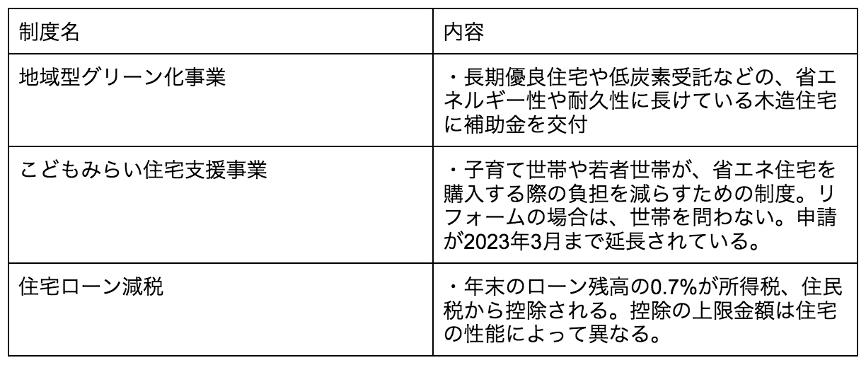 国の住宅補助金制度