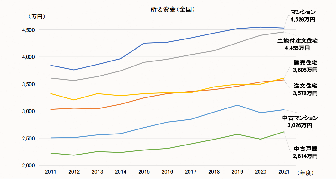 2021年度 フラット35利用者調査|住宅金融支援機構