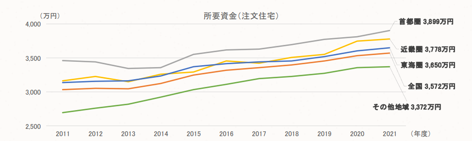 2021年度 フラット35利用者調査|住宅金融支援機構
